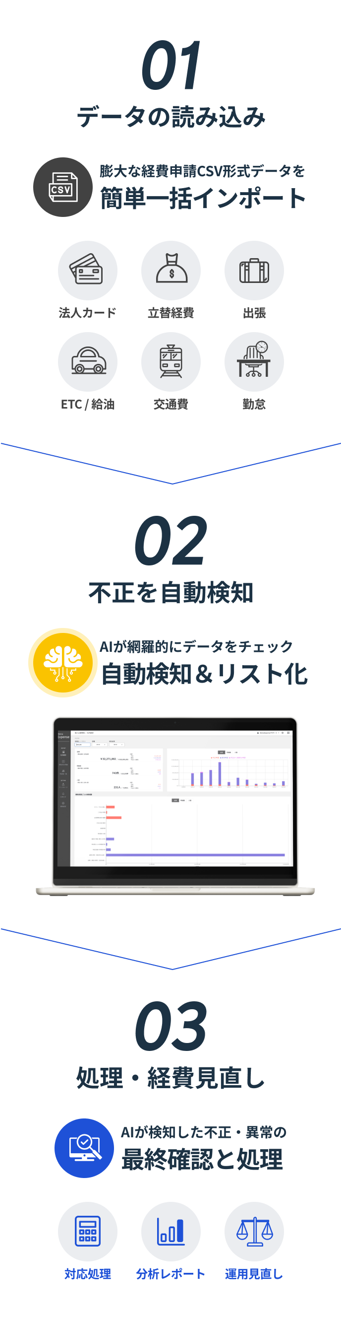 不正経費、異常経費の検知フロー図